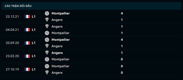  Lịch sử đối đầu Angers vs Montpellier
