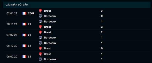 Lịch sử đối đầu Brest vs Bordeaux