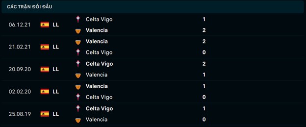  Lịch sử đối đầu Valencia vs Celta Vigo